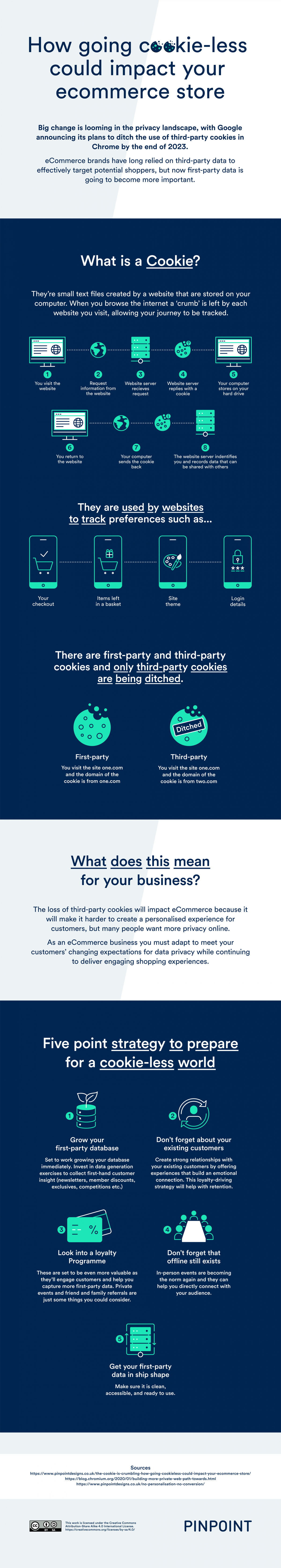 eCommerce cookie infographic guide’